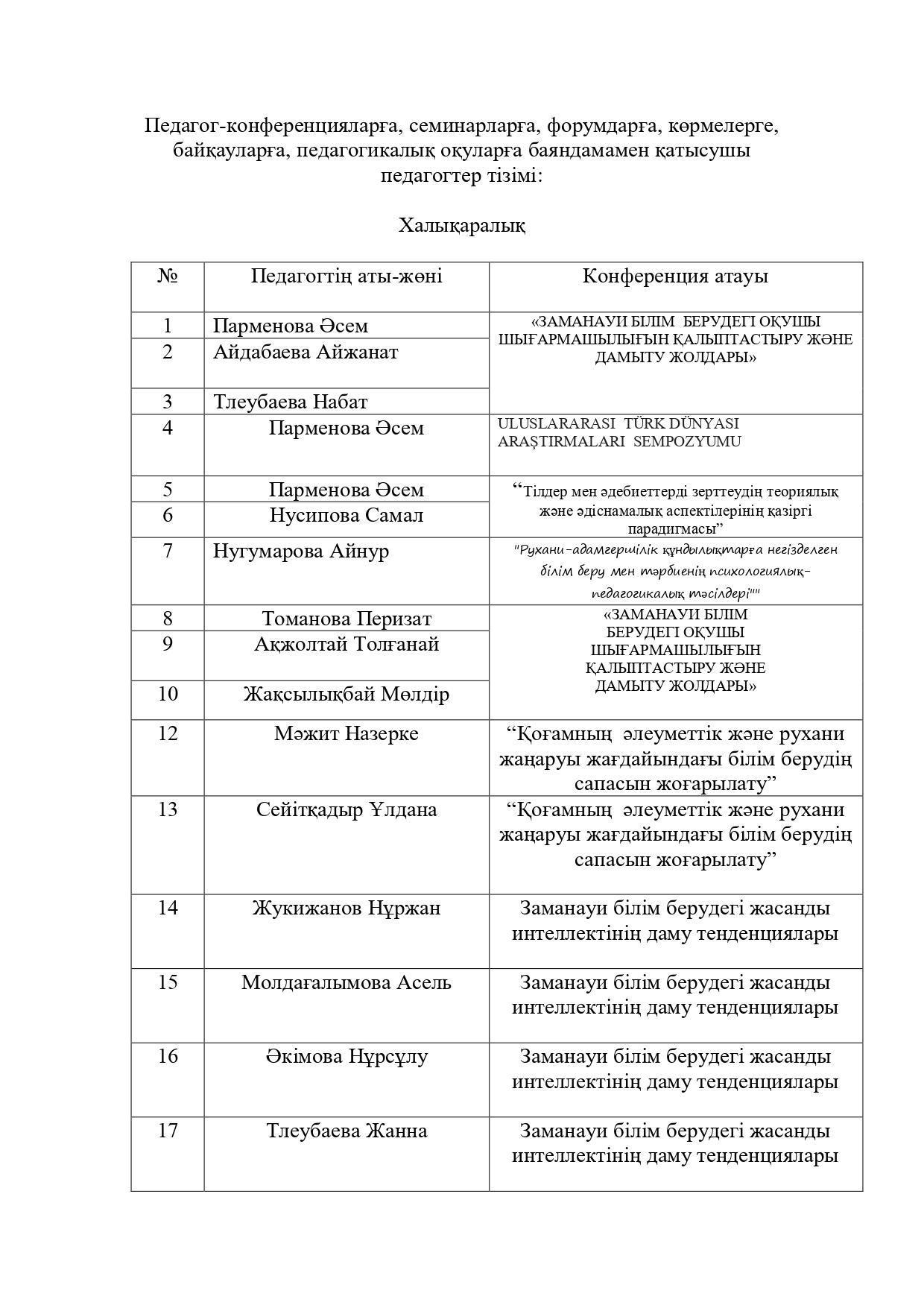 Педагог-конференцияларға, семинарларға, форумдарға, көрмелерге, байқауларға, педагогикалық оқуларға баяндамамен қатысушы педагогтер тізімі.
