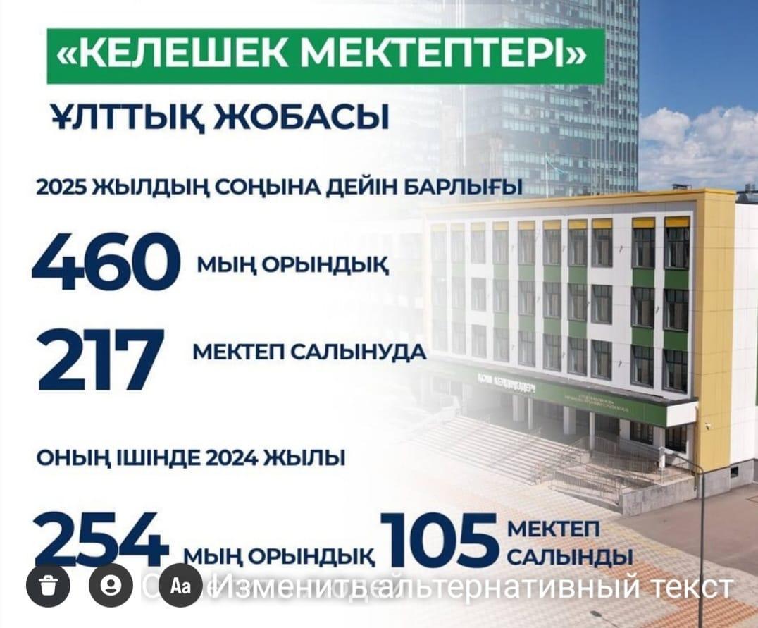 Елімізде Мемлекет басшысының бастамасымен «Келешек мектептері» ұлттық жобасы қарқынды жүзеге асырылуда. 2024–2025 оқу жылында 254 мың орындық 105 жаңа форматтағы мектеп пайдалануға берілді, ал 2025 жылдың соңына дейін олардың саны 217-ге жетеді